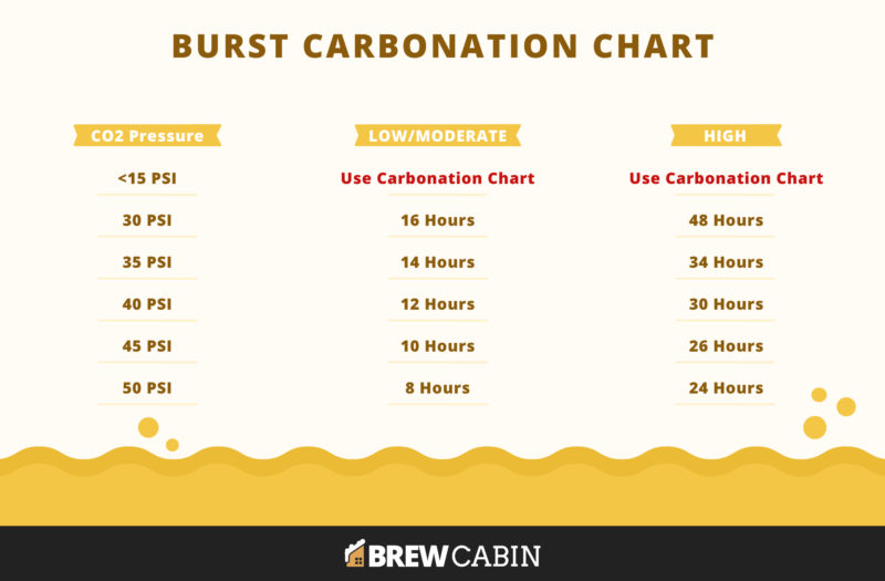 Keg Carbonation Chart