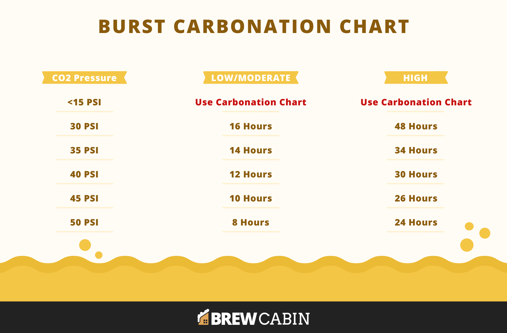 Carbonation Chart By Style