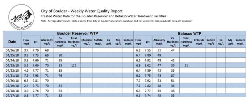 Boulder Brewing Water Quality Report