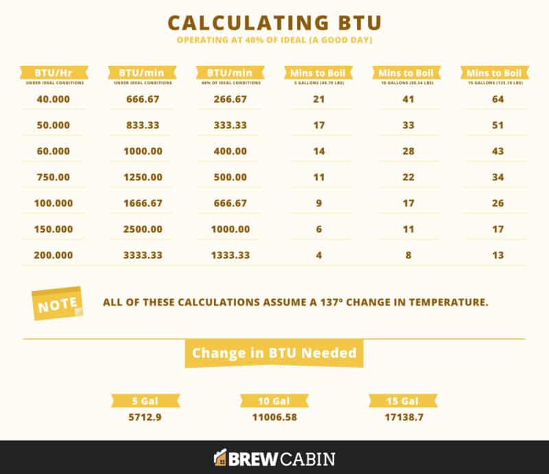 Calculating BTU at 40% of Ideal