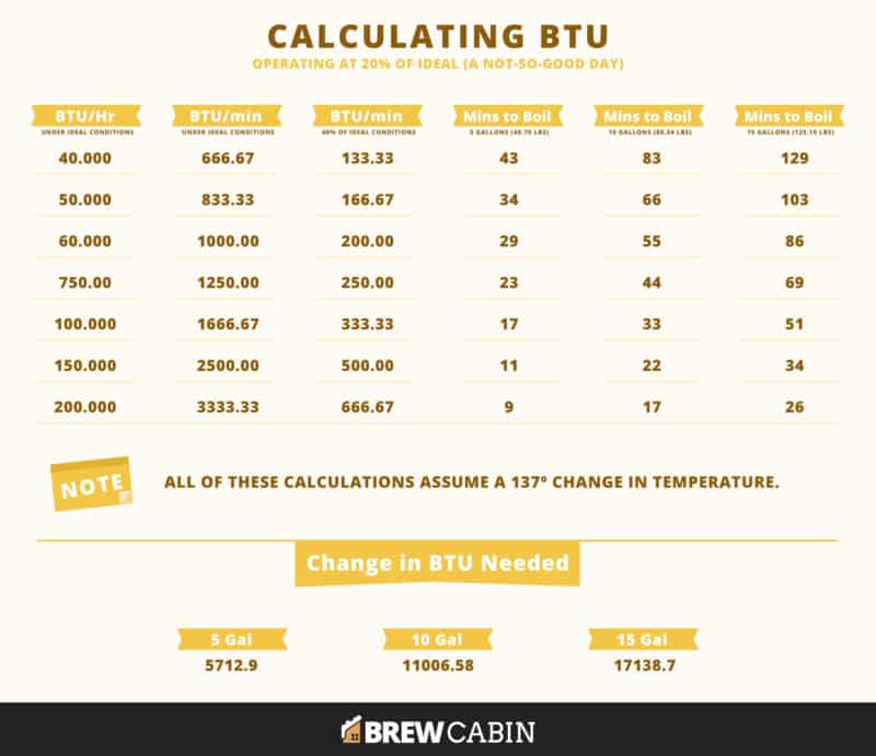 Calculating BTU at 20% of Ideal